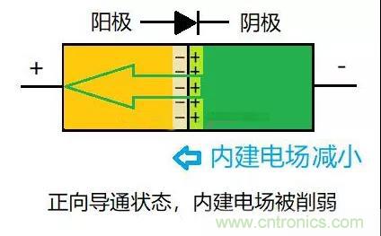 PN結(jié)為什么可以單向?qū)щ?？PN結(jié)單向?qū)щ娫? title=