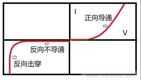 PN結(jié)為什么可以單向?qū)щ?？PN結(jié)單向?qū)щ娫? title=