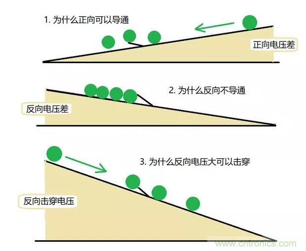 PN結(jié)為什么可以單向?qū)щ?？PN結(jié)單向?qū)щ娫? title=