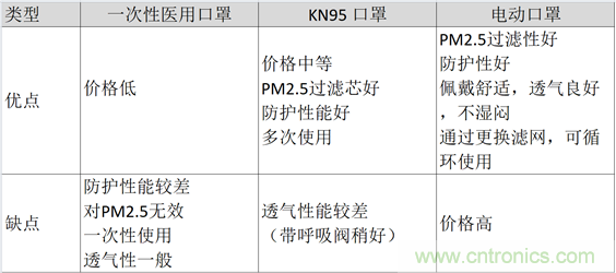 TI帶您揭秘電動口罩解決方案，加速產品上市