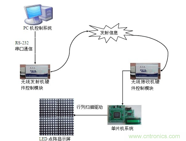 LED顯示屏控制系統(tǒng)是如何實現(xiàn)的 LED顯示屏控制系統(tǒng)是如何實現(xiàn)的