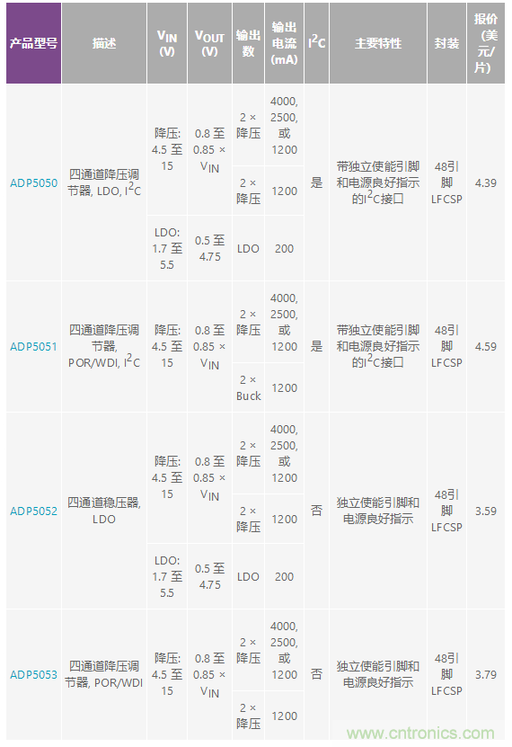 適合空間受限應用的最高功率密度、多軌電源解決方案