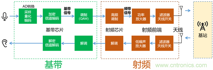 基帶、射頻，還有誰不了解的嗎？看這里來?。?！