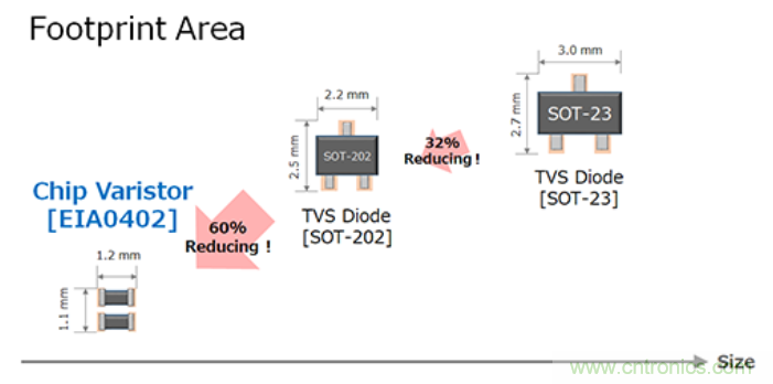 穩(wěn)壓、TVS二極管和壓敏電阻的區(qū)別？使用時應(yīng)進行比較的4個要點