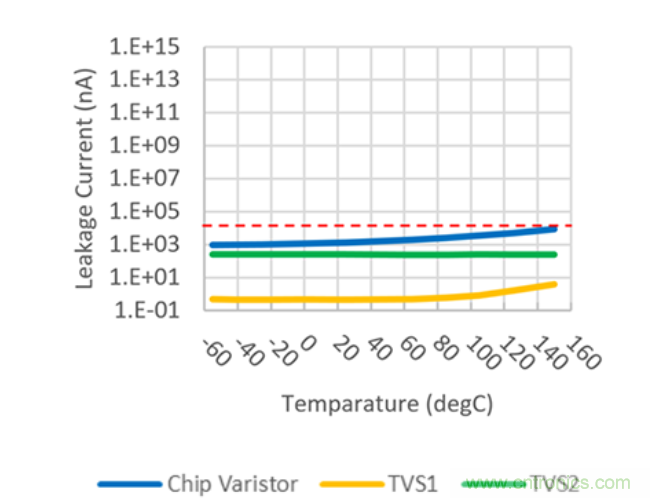 穩(wěn)壓、TVS二極管和壓敏電阻的區(qū)別？使用時應(yīng)進行比較的4個要點