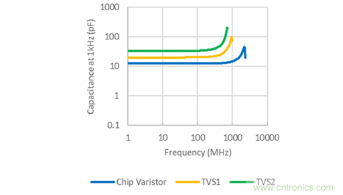 穩(wěn)壓、TVS二極管和壓敏電阻的區(qū)別？使用時應(yīng)進行比較的4個要點