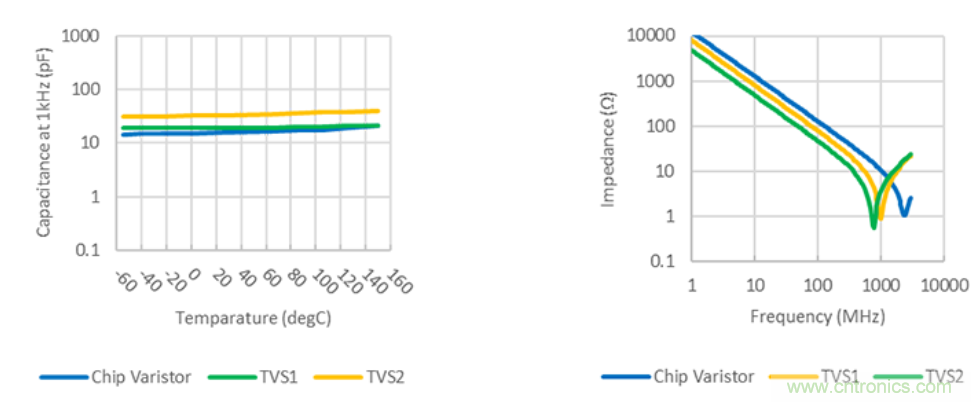 穩(wěn)壓、TVS二極管和壓敏電阻的區(qū)別？使用時應(yīng)進行比較的4個要點