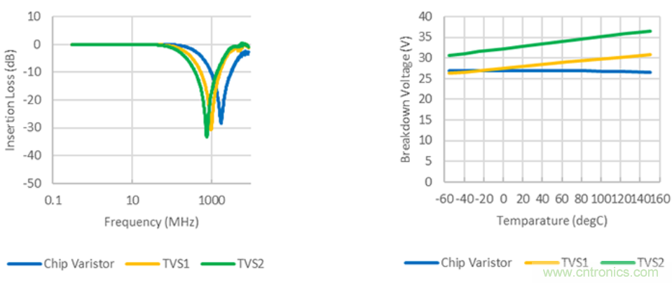 穩(wěn)壓、TVS二極管和壓敏電阻的區(qū)別？使用時應(yīng)進行比較的4個要點