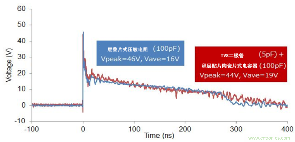 穩(wěn)壓、TVS二極管和壓敏電阻的區(qū)別？使用時應(yīng)進行比較的4個要點