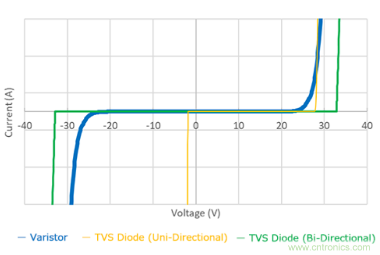 穩(wěn)壓、TVS二極管和壓敏電阻的區(qū)別？使用時應(yīng)進行比較的4個要點