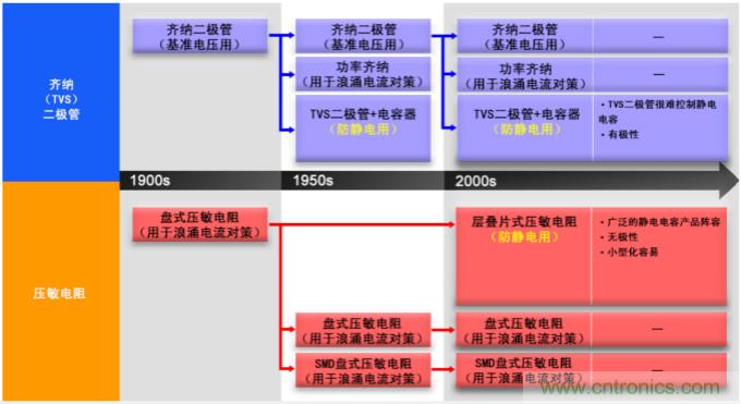 穩(wěn)壓、TVS二極管和壓敏電阻的區(qū)別？使用時應(yīng)進行比較的4個要點