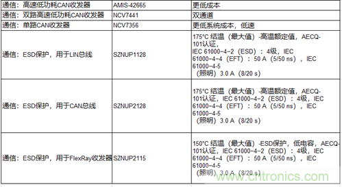 高能效的主驅(qū)逆變器方案有助解決里程焦慮，提高電動汽車的采用率