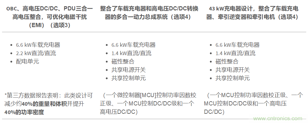 TI新能源汽車多合一動力總成系統(tǒng)解決方案，助您快速實現(xiàn)輕量、高效、降本