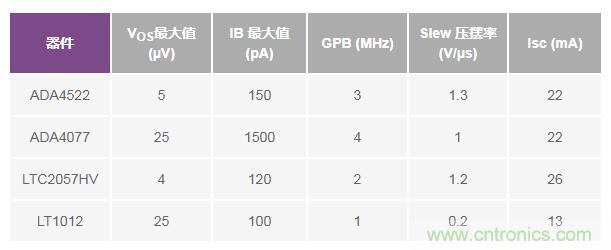 如何實現(xiàn)高精度、快速建立的大電流源！