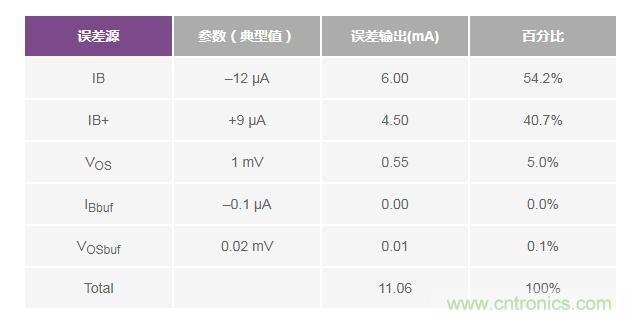 如何實現(xiàn)高精度、快速建立的大電流源！
