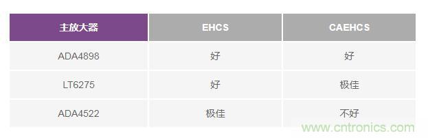 如何實現(xiàn)高精度、快速建立的大電流源！
