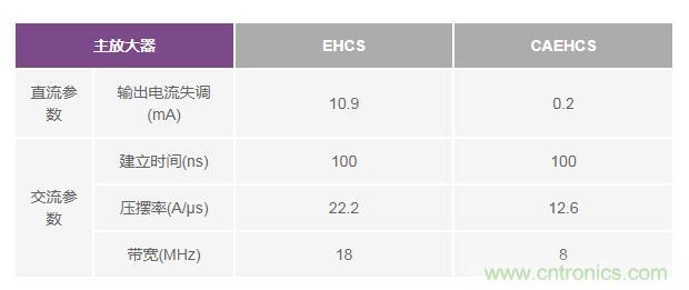 如何實現(xiàn)高精度、快速建立的大電流源！