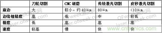 玻璃切割難點何在？超快激光+光束整形完美解決！