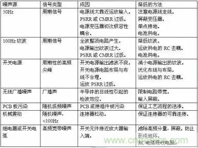 多角度分析運放電路如何降噪，解決方法都在這里了！