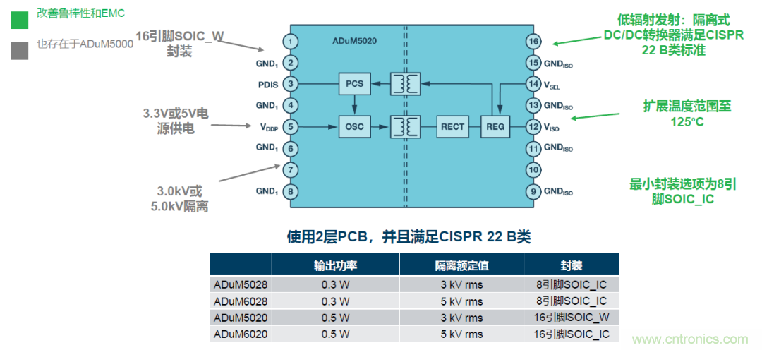 如何簡化電源隔離設(shè)計，輕松滿足EMI目標(biāo)？