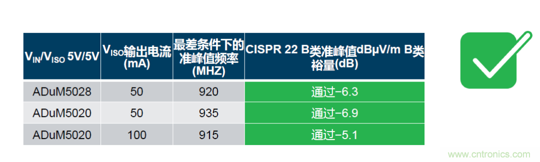 如何簡化電源隔離設(shè)計，輕松滿足EMI目標(biāo)？