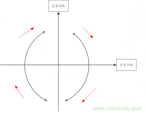 MEMS陀螺儀是如何工作的？