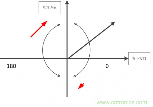 MEMS陀螺儀是如何工作的？