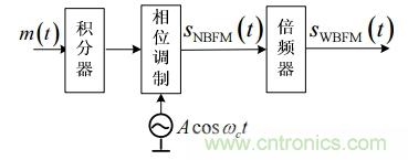 調(diào)頻信號是如何產(chǎn)生的？解調(diào)有哪幾種？