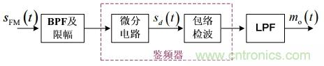 調(diào)頻信號是如何產(chǎn)生的？解調(diào)有哪幾種？