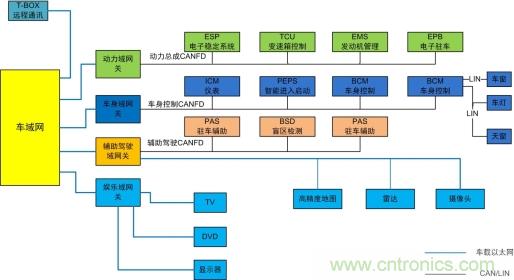 未來智能網(wǎng)聯(lián)汽車的整車架構(gòu)會是什么樣 未來智能網(wǎng)聯(lián)汽車的整車架構(gòu)會是什么樣