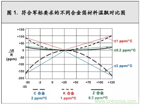 10個技術(shù)理由:金屬箔電阻內(nèi)在特殊設(shè)計(jì)