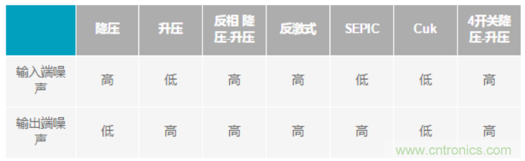 設(shè)計(jì)電路當(dāng)然要“知己知彼”，開關(guān)穩(wěn)壓器拓?fù)涞脑肼曁匦源笃鸬? width=