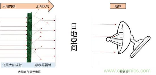如何給太陽做“CT”？