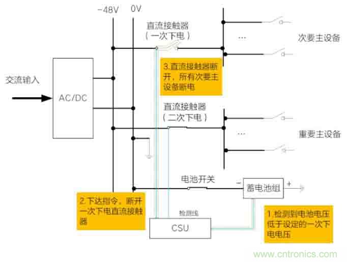 基站停電，后備電源耗盡！怎么辦？