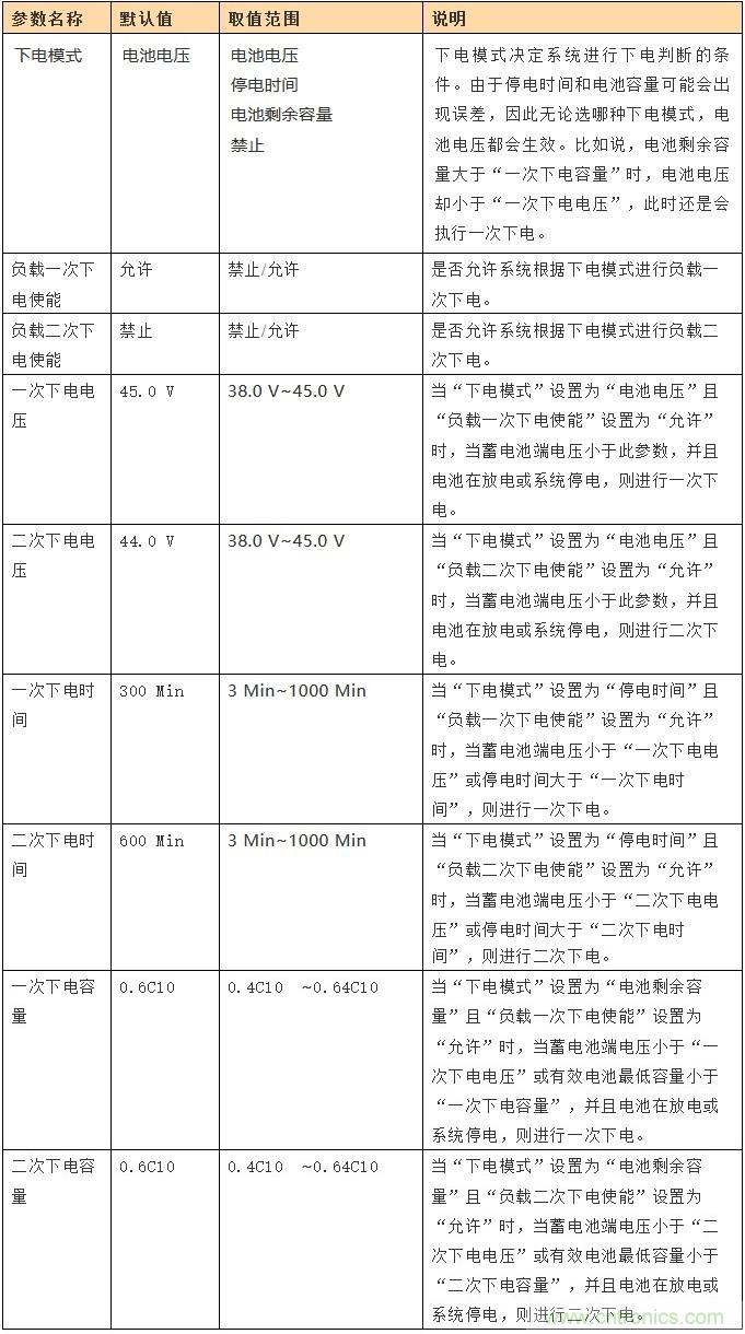 基站停電，后備電源耗盡！怎么辦？
