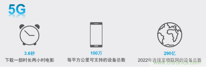 觀5G發(fā)展之路，探秘消費電子產(chǎn)品之未來