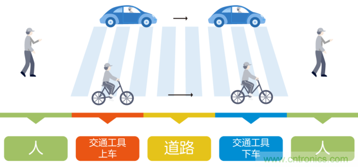 如何實現(xiàn)5G的調制方式？