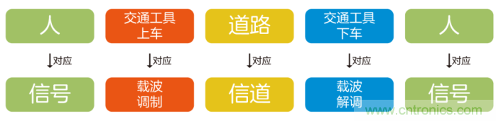 如何實現(xiàn)5G的調制方式？