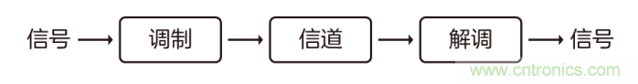 如何實現(xiàn)5G的調制方式？