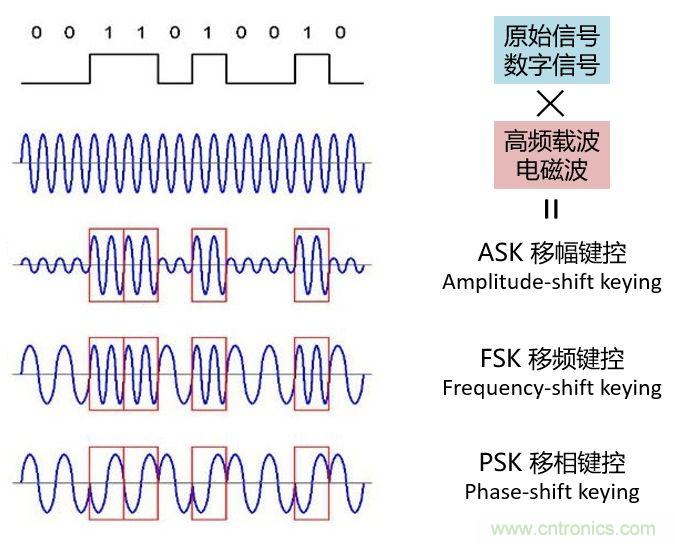 如何實現(xiàn)5G的調制方式？