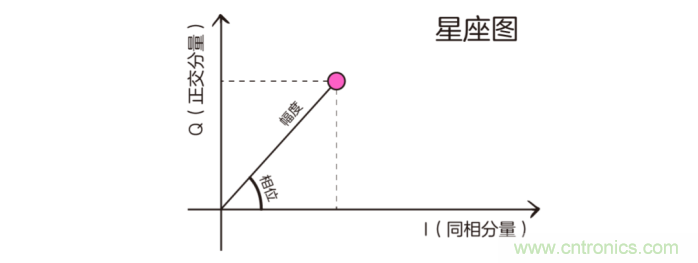 如何實現(xiàn)5G的調制方式？