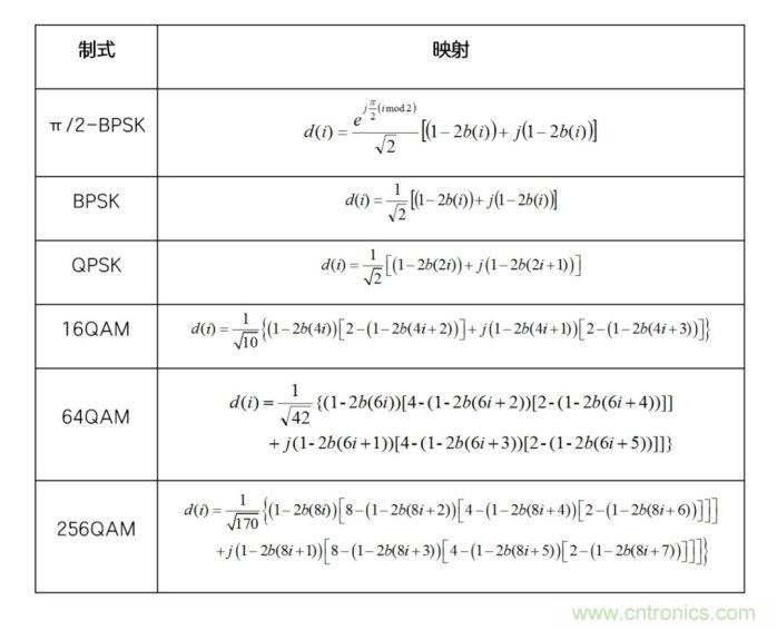 如何實現(xiàn)5G的調制方式？