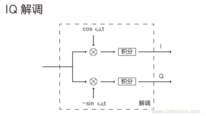 如何實現(xiàn)5G的調制方式？