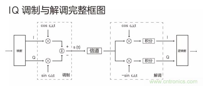 如何實現(xiàn)5G的調制方式？
