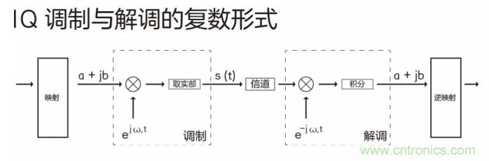 如何實現(xiàn)5G的調制方式？