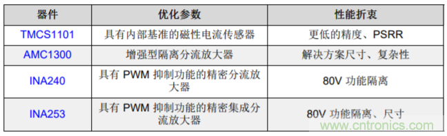 低漂移、高精度、直插式隔離磁性電機電流測量