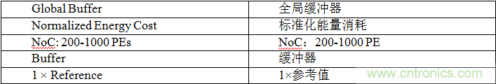 多級存儲器與模擬內(nèi)存內(nèi)計算完美融合，人工智能邊緣處理難題迎刃而解