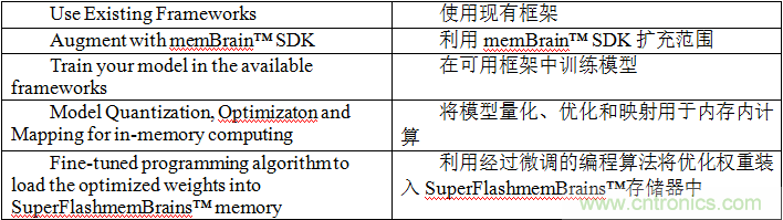 多級存儲器與模擬內(nèi)存內(nèi)計算完美融合，人工智能邊緣處理難題迎刃而解