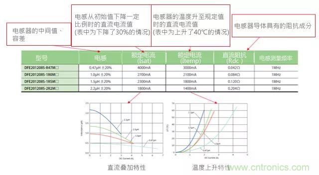 功率電感器基礎(chǔ)第1章：何謂功率電感器？工藝特點(diǎn)上的差異？