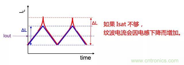 功率電感器基礎(chǔ)第1章：何謂功率電感器？工藝特點(diǎn)上的差異？